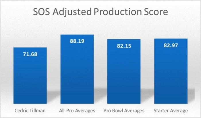 Cedric Tillman Production